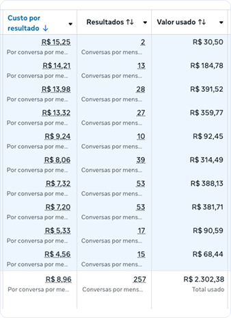 Tratamento Alérgico Infantil: Ticket Médio R$ 300,00