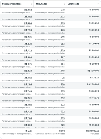 Hospedagem em Resort: Ticket Médio R$ 3.000,00.