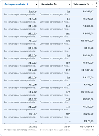 Loja de iPhone: Ticket Médio R$ 5.000,00.